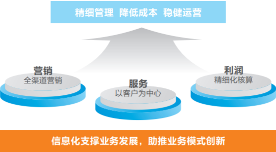 南华集团信息化平台项目